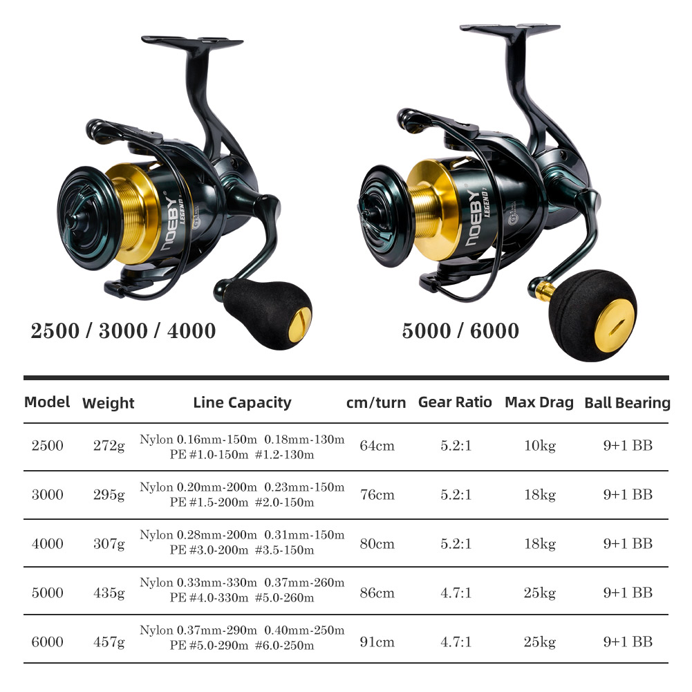 Noeby Spinning Fishing Reel 30 - огляд і ціна Daiwa Reel Bg